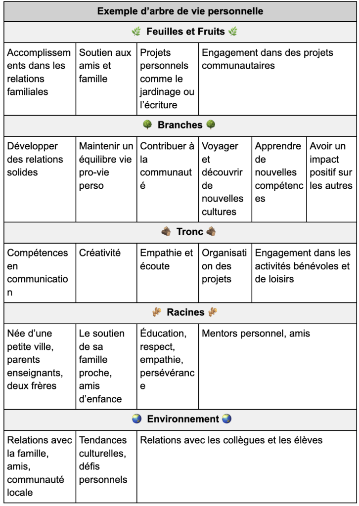 Autre exemple arbre de vie